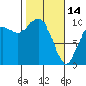 Tide chart for Sneeoosh Beach, Washington on 2023/02/14