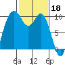 Tide chart for Sneeoosh Beach, Washington on 2023/02/18