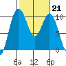 Tide chart for Sneeoosh Beach, Washington on 2023/02/21