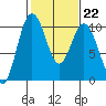 Tide chart for Sneeoosh Beach, Washington on 2023/02/22