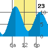 Tide chart for Sneeoosh Beach, Washington on 2023/02/23