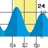Tide chart for Sneeoosh Beach, Washington on 2023/02/24