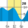 Tide chart for Sneeoosh Beach, Washington on 2023/02/28