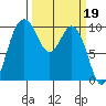 Tide chart for La Conner, Sneeoosh Beach, Washington on 2023/03/19