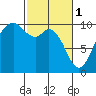 Tide chart for La Conner, Sneeoosh Beach, Washington on 2023/03/1