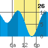 Tide chart for La Conner, Sneeoosh Beach, Washington on 2023/03/26