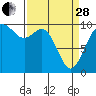 Tide chart for La Conner, Sneeoosh Beach, Washington on 2023/03/28