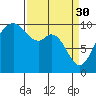Tide chart for La Conner, Sneeoosh Beach, Washington on 2023/03/30