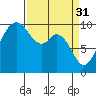 Tide chart for La Conner, Sneeoosh Beach, Washington on 2023/03/31