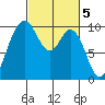 Tide chart for La Conner, Sneeoosh Beach, Washington on 2023/03/5