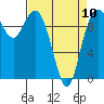 Tide chart for Sneeoosh Beach, Washington on 2023/04/10