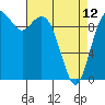 Tide chart for Sneeoosh Beach, Washington on 2023/04/12