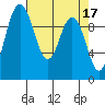 Tide chart for Sneeoosh Beach, Washington on 2023/04/17