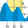 Tide chart for Sneeoosh Beach, Washington on 2023/04/1