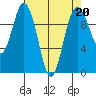 Tide chart for Sneeoosh Beach, Washington on 2023/04/20