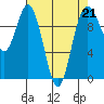 Tide chart for Sneeoosh Beach, Washington on 2023/04/21