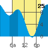 Tide chart for Sneeoosh Beach, Washington on 2023/04/25