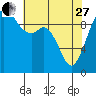 Tide chart for Sneeoosh Beach, Washington on 2023/04/27