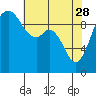 Tide chart for Sneeoosh Beach, Washington on 2023/04/28
