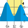 Tide chart for Sneeoosh Beach, Washington on 2023/04/4
