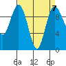 Tide chart for Sneeoosh Beach, Washington on 2023/04/7