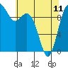 Tide chart for Sneeoosh Beach, Washington on 2023/05/11