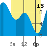 Tide chart for Sneeoosh Beach, Washington on 2023/05/13