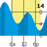 Tide chart for Sneeoosh Beach, Washington on 2023/05/14