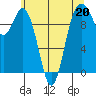Tide chart for Sneeoosh Beach, Washington on 2023/05/20