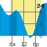 Tide chart for Sneeoosh Beach, Washington on 2023/05/24