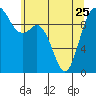 Tide chart for Sneeoosh Beach, Washington on 2023/05/25