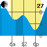 Tide chart for Sneeoosh Beach, Washington on 2023/05/27