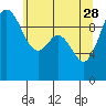 Tide chart for Sneeoosh Beach, Washington on 2023/05/28