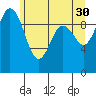 Tide chart for Sneeoosh Beach, Washington on 2023/05/30
