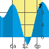 Tide chart for Sneeoosh Beach, Washington on 2023/05/7