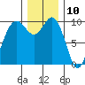 Tide chart for Sneeoosh Beach, Washington on 2023/12/10