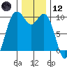 Tide chart for Sneeoosh Beach, Washington on 2023/12/12