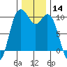 Tide chart for Sneeoosh Beach, Washington on 2023/12/14