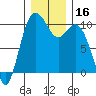 Tide chart for Sneeoosh Beach, Washington on 2023/12/16