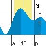 Tide chart for Sneeoosh Beach, Washington on 2023/12/3