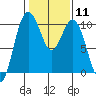 Tide chart for Sneeoosh Beach, Washington on 2024/02/11