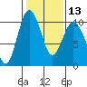 Tide chart for Sneeoosh Beach, Washington on 2024/02/13