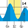 Tide chart for Sneeoosh Beach, Washington on 2024/02/14