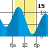 Tide chart for Sneeoosh Beach, Washington on 2024/02/15