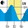 Tide chart for Sneeoosh Beach, Washington on 2024/02/16