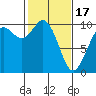 Tide chart for Sneeoosh Beach, Washington on 2024/02/17