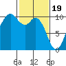 Tide chart for Sneeoosh Beach, Washington on 2024/02/19