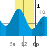 Tide chart for Sneeoosh Beach, Washington on 2024/02/1