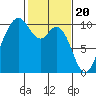 Tide chart for Sneeoosh Beach, Washington on 2024/02/20
