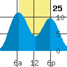 Tide chart for Sneeoosh Beach, Washington on 2024/02/25